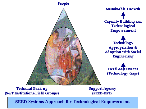 role of technology in development