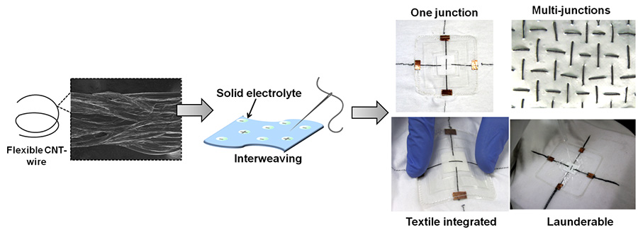 Carbon Nanotube Coated Cotton Yarns To Power Wearable Devices Department Of Science Technology