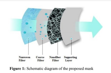 DST supports development of reusable N95 & N99 mask with enhanced antiviral efficiency