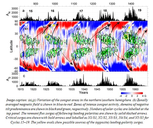 Map reconstructing solar magnetic field from 1915 to 1965 can help predict Sun’s future 