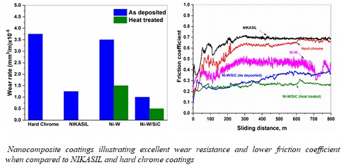 Nanocomposite coatings illustrating excellent wear resistance and lower friction coefficient when compared to NIKASIL and hard chrome coatings
