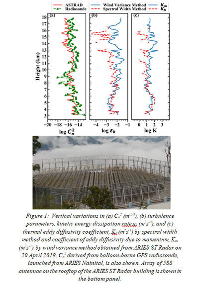 New-atmospheric-turbulence-parameters-of-Himalaya-region-can-help-weather-prediction