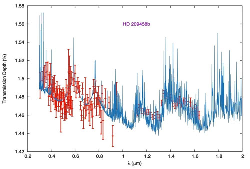 Comparison of observed transit spectrum (red error bars) of the exoplanet HD209458b with the theoretical model spectrum (blue line).