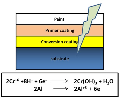Schematic showing configuration of coatings on painted aluminium substrate: Fig 1