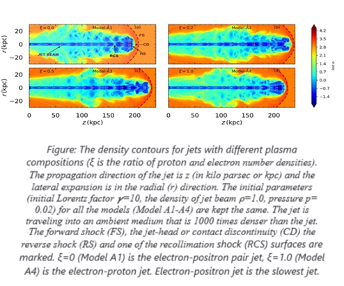 Scientists trace the effect of plasma composition on dynamics of astrophysical jets from celestial bodies