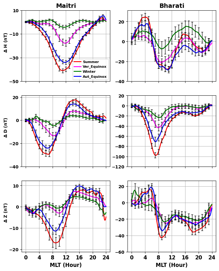 Systematic patterns of magnetic field and ionospheric currents traced in the Antarctica can help space weather studies