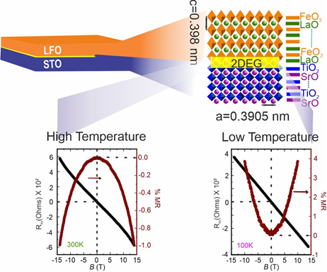 magnetoresistance