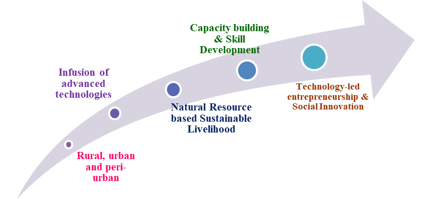 Objectives Of Department Of Education