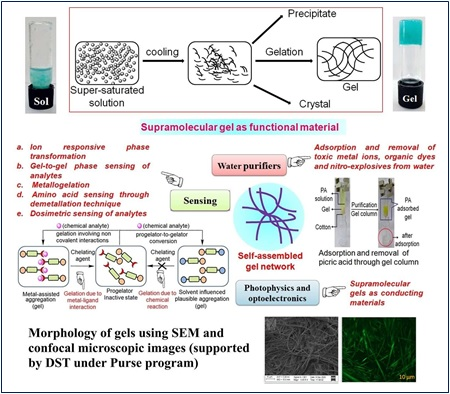 S.K. Varshney on LinkedIn: R&D proposals invited by India DST under PURSE  scheme for Promotion of…